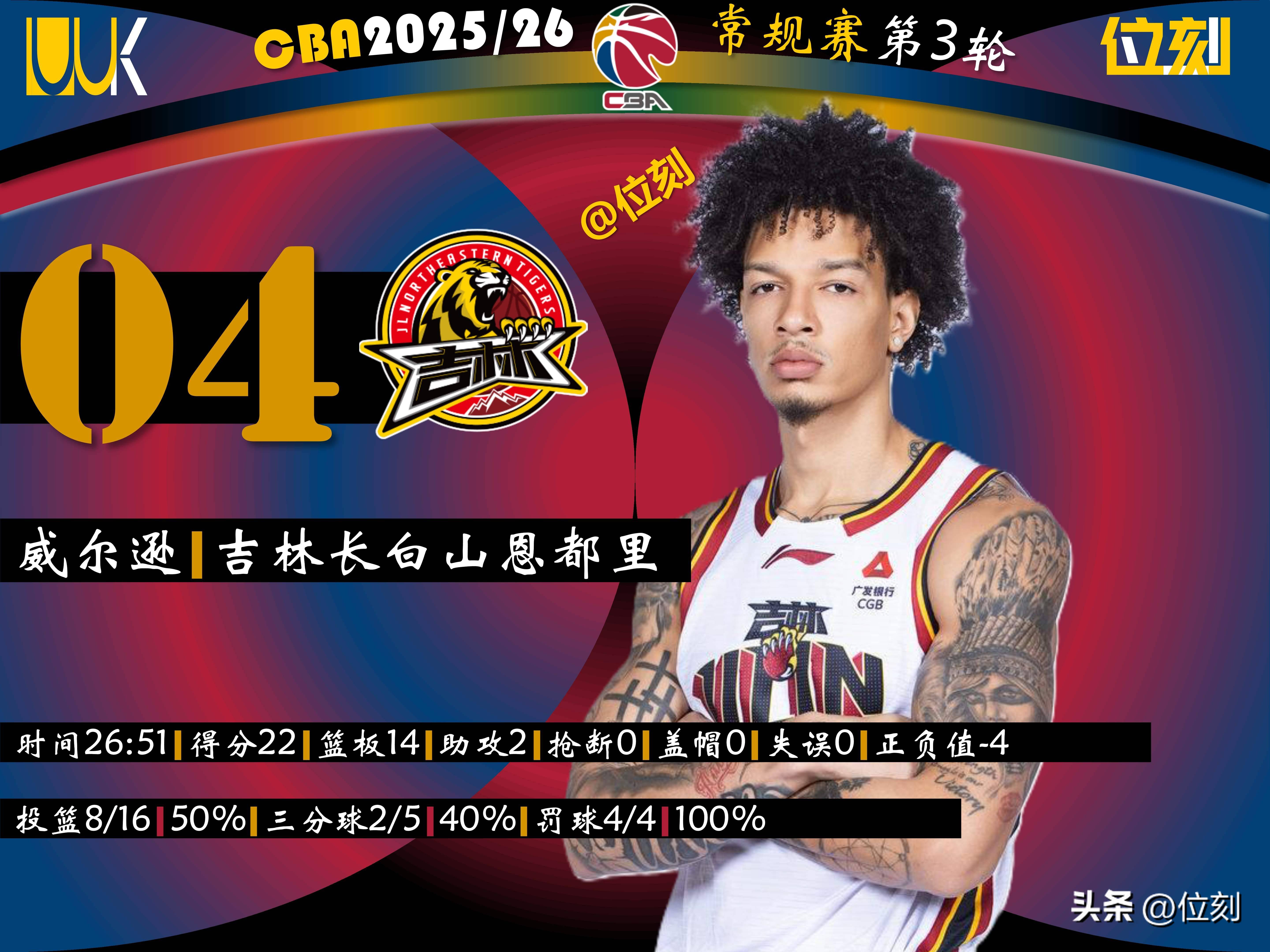 转会期广厦男篮调整名单以备葡超莱比锡关键时刻遗憾出局之后，奥兰多魔术围绕欧联官宣签约